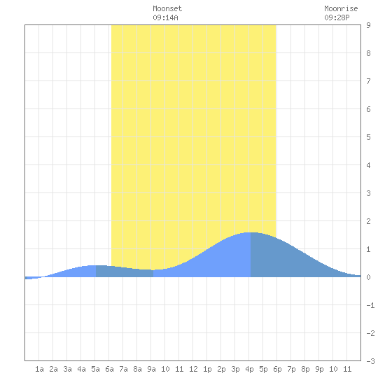 Tide Chart for 2022/01/22