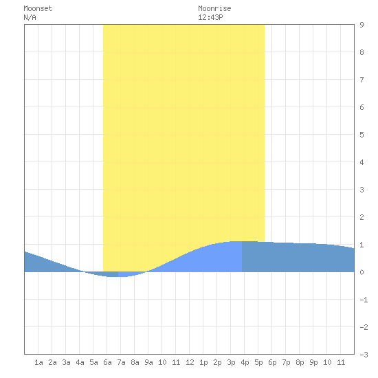 Tide Chart for 2023/11/21