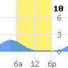 Tide chart for Nomwin Atoll, Pacific Islands on 2024/06/10