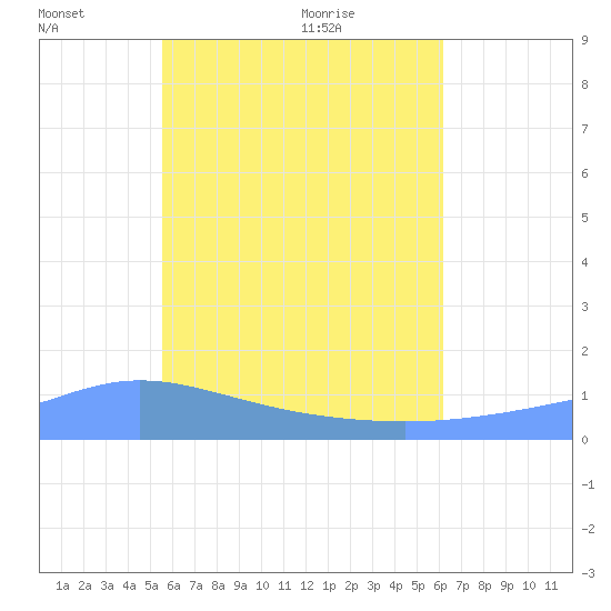 Tide chart for Nomwin Atoll on 2024/06/14