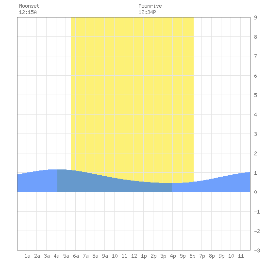 Tide chart for Nomwin Atoll on 2024/06/15