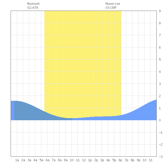 Tide chart for Nomwin Atoll on 2024/06/19