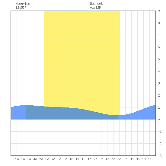 Tide Chart for 2024/06/1