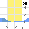 Tide chart for Nomwin Atoll, Pacific Islands on 2024/06/20