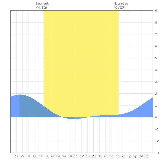 Tide chart for Nomwin Atoll on 2024/06/21