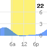 Tide chart for Nomwin Atoll, Pacific Islands on 2024/06/22
