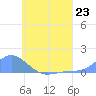 Tide chart for Nomwin Atoll, Pacific Islands on 2024/06/23