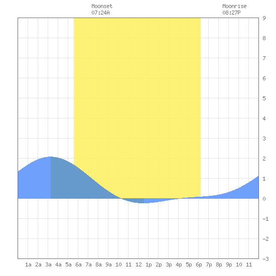 Tide chart for Nomwin Atoll on 2024/06/24