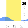 Tide chart for Nomwin Atoll, Pacific Islands on 2024/06/26