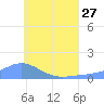 Tide chart for Nomwin Atoll, Pacific Islands on 2024/06/27