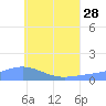 Tide chart for Nomwin Atoll, Pacific Islands on 2024/06/28