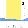 Tide chart for Nomwin Atoll, Pacific Islands on 2024/06/2