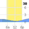 Tide chart for Nomwin Atoll, Pacific Islands on 2024/06/30