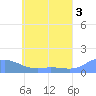 Tide chart for Nomwin Atoll, Pacific Islands on 2024/06/3