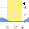 Tide chart for Nomwin Atoll, Pacific Islands on 2024/06/4