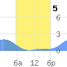Tide chart for Nomwin Atoll, Pacific Islands on 2024/06/5