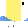 Tide chart for Nomwin Atoll, Pacific Islands on 2024/06/8