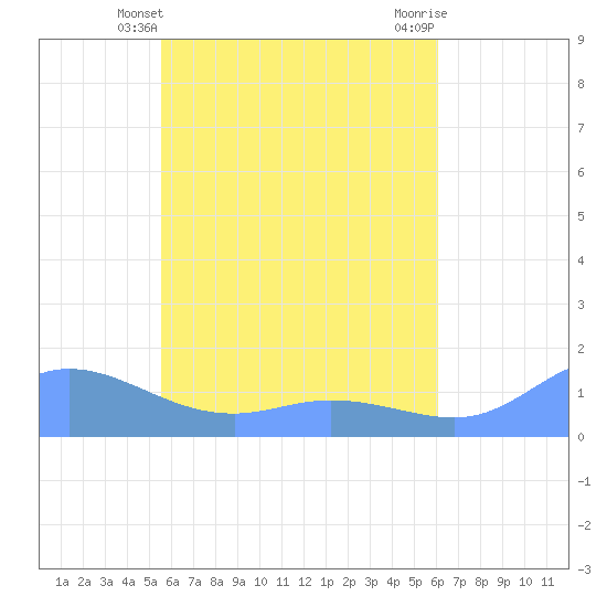 Tide chart for Nomwin Atoll on 2025/05/10