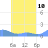 Tide chart for Nomwin Atoll, Pacific Islands on 2025/05/10