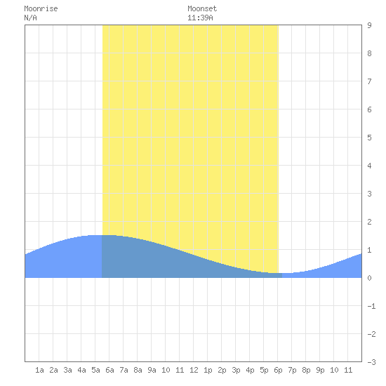 Tide chart for Nomwin Atoll on 2025/05/20