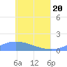 Tide chart for Nomwin Atoll, Pacific Islands on 2025/05/20