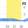 Tide chart for Nomwin Atoll, Pacific Islands on 2025/05/22
