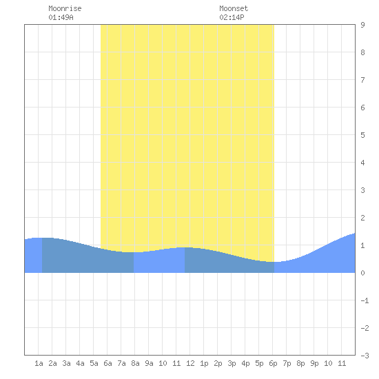 Tide chart for Nomwin Atoll on 2025/05/23
