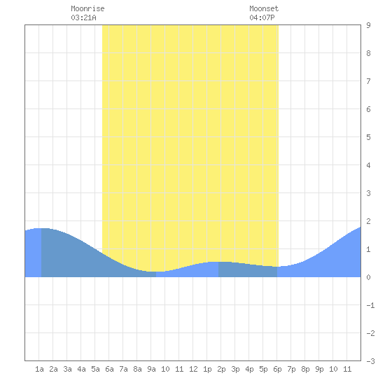 Tide chart for Nomwin Atoll on 2025/05/25