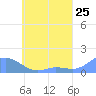 Tide chart for Nomwin Atoll, Pacific Islands on 2025/05/25