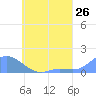 Tide chart for Nomwin Atoll, Pacific Islands on 2025/05/26