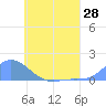 Tide chart for Nomwin Atoll, Pacific Islands on 2025/05/28