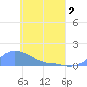 Tide chart for Nomwin Atoll, Pacific Islands on 2025/05/2