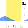 Tide chart for Nomwin Atoll, Pacific Islands on 2025/05/31