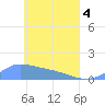 Tide chart for Nomwin Atoll, Pacific Islands on 2025/05/4