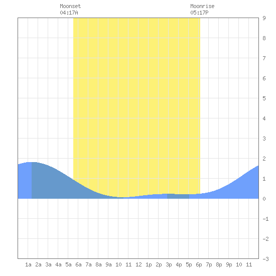 Tide chart for Nomwin Atoll on 2025/06/10