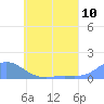 Tide chart for Nomwin Atoll, Pacific Islands on 2025/06/10