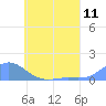 Tide chart for Nomwin Atoll, Pacific Islands on 2025/06/11