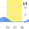 Tide chart for Nomwin Atoll, Pacific Islands on 2025/06/13