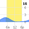 Tide chart for Nomwin Atoll, Pacific Islands on 2025/06/16