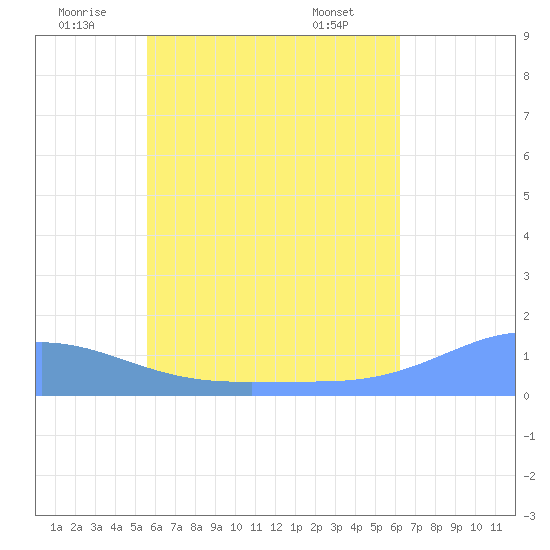 Tide chart for Nomwin Atoll on 2025/06/21