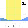 Tide chart for Nomwin Atoll, Pacific Islands on 2025/06/21