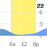 Tide chart for Nomwin Atoll, Pacific Islands on 2025/06/22