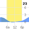 Tide chart for Nomwin Atoll, Pacific Islands on 2025/06/23