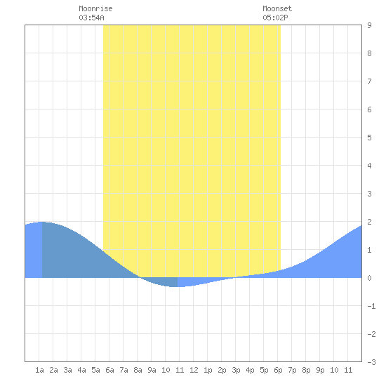 Tide chart for Nomwin Atoll on 2025/06/24