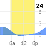 Tide chart for Nomwin Atoll, Pacific Islands on 2025/06/24