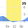 Tide chart for Nomwin Atoll, Pacific Islands on 2025/06/25
