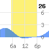 Tide chart for Nomwin Atoll, Pacific Islands on 2025/06/26