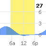 Tide chart for Nomwin Atoll, Pacific Islands on 2025/06/27