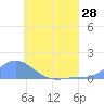 Tide chart for Nomwin Atoll, Pacific Islands on 2025/06/28