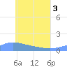 Tide chart for Nomwin Atoll, Pacific Islands on 2025/06/3